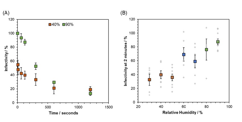 Kratkoročno raspadanje SARS-CoV-2 u vazduhu