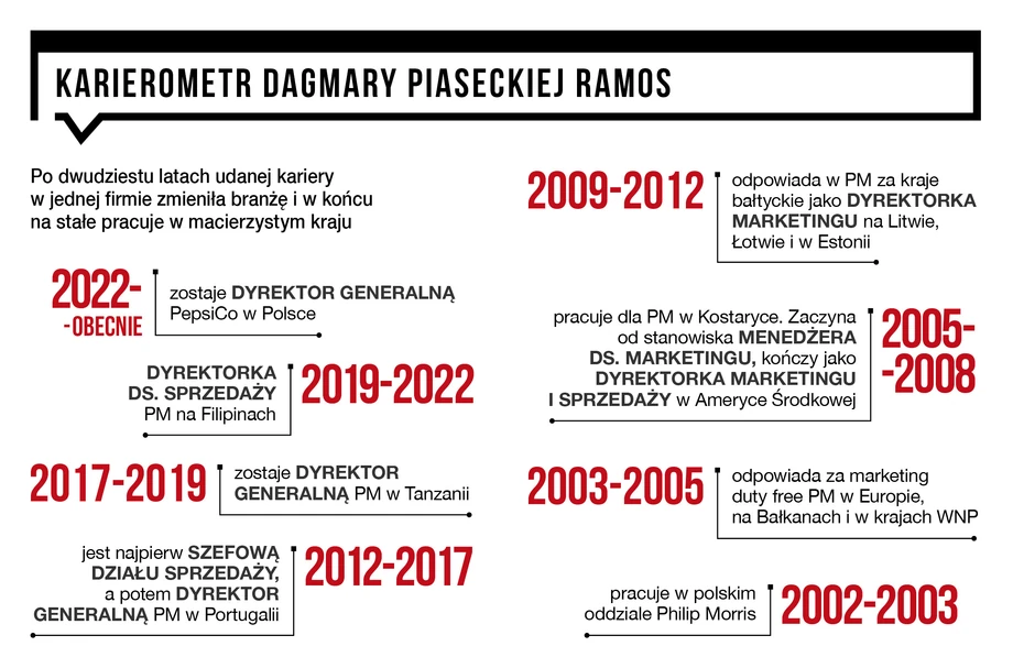 Karierometr Dagmary Piaseckiej Ramos