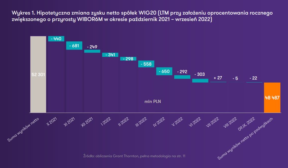 Kolejne podwyżki stóp procentowych obciążają wyniki finansowe największych spółek z warszawskiej giełdy.