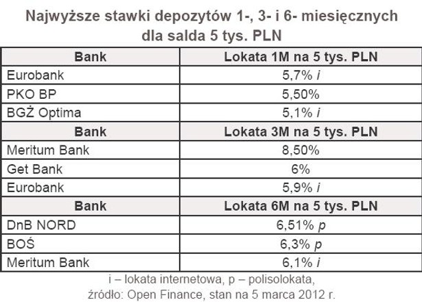 Najwyższe stawki depozytów 1-, 3- i 6- miesięcznych dla salda 5 tys. PLN