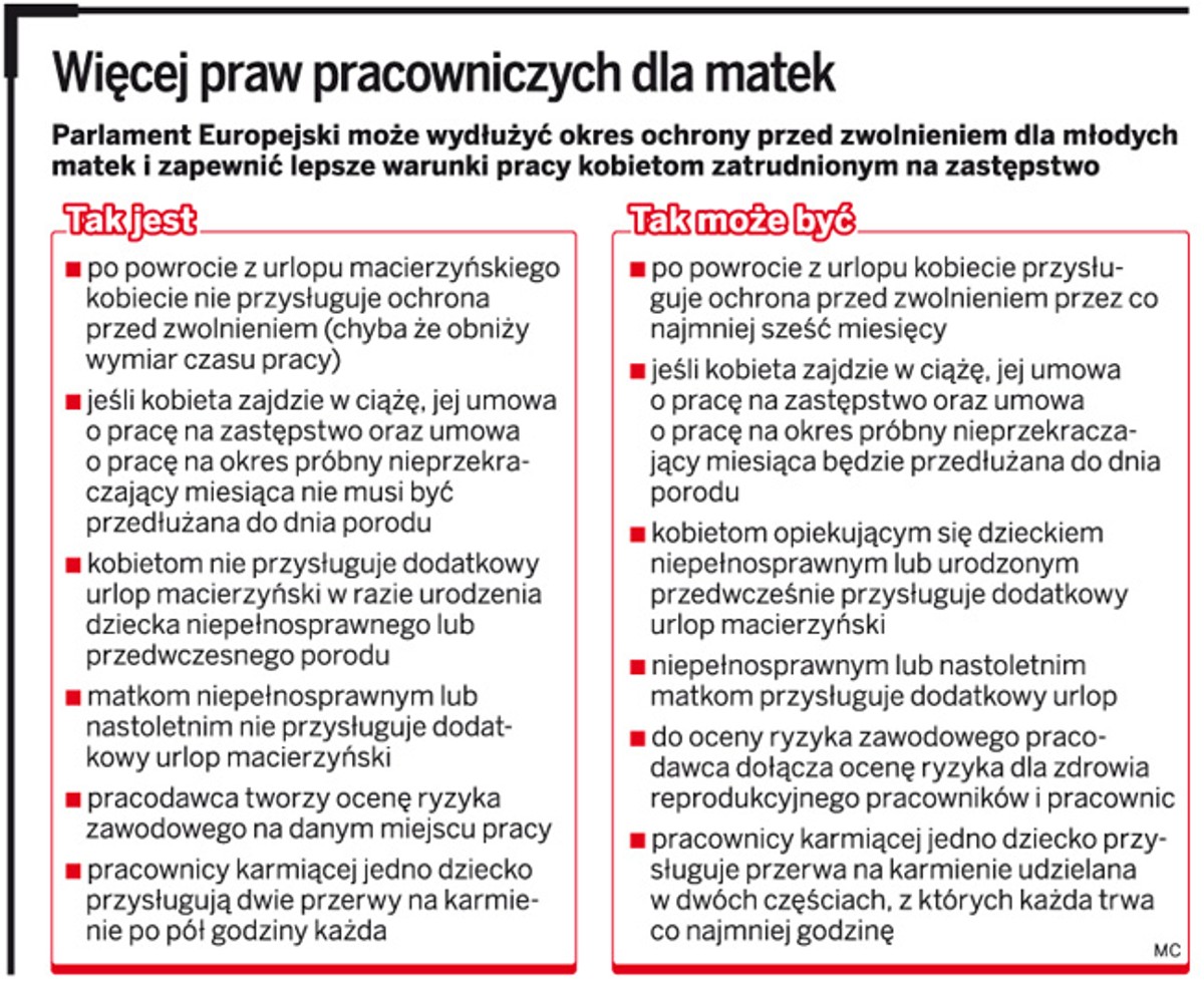 Więcej praw pracowniczych dla matek