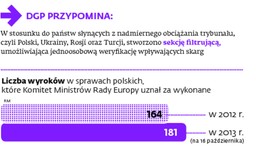 Mekka praw człowieka zagrożona: Trybunał w Strasburgu coraz częściej odrzuca skargi bez uzasadnienia