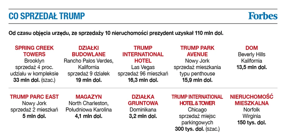 Co sprzedał Trump.