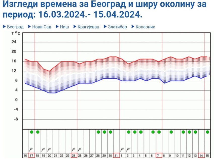 Vremenska prognoza RHMZ do kraja marta i za prve dve sedmice aprila