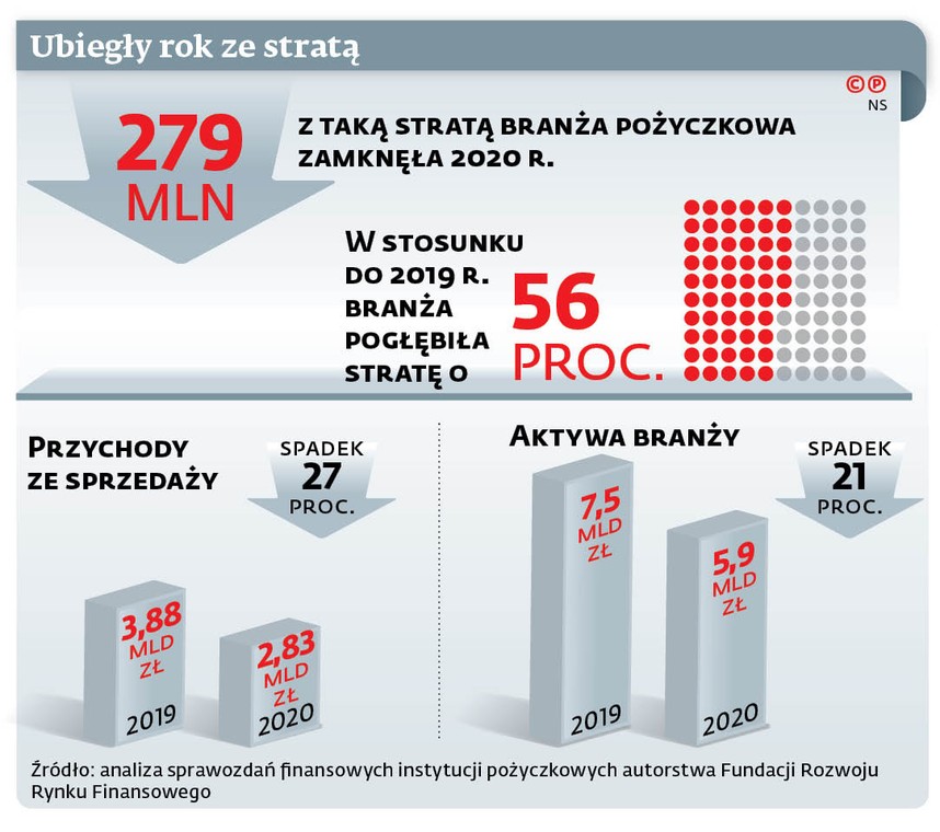 Ubiegły rok ze stratą