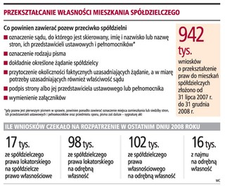 Lokatorzy składają pozwy przeciwko spółdzielniom