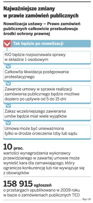 Firmy nie wniosą protestu w publicznym przetargu