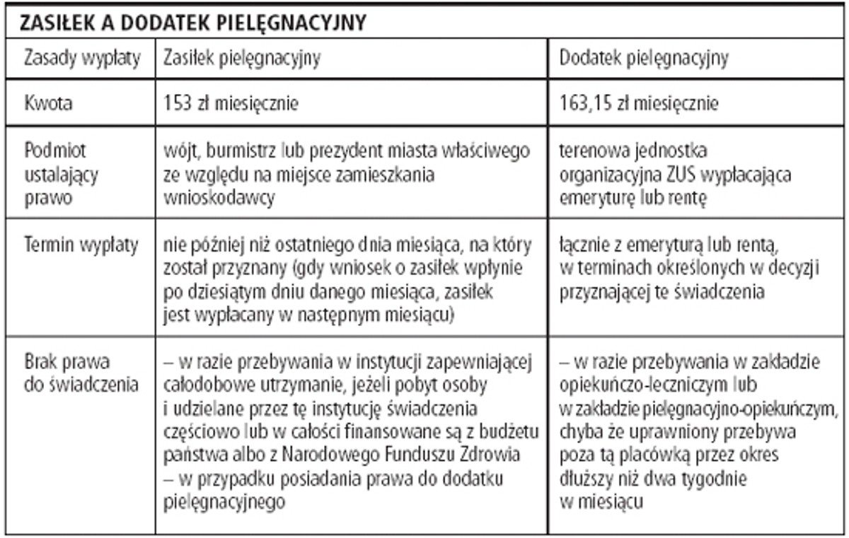 Zasiłek a dodatek pielęgnacyjny