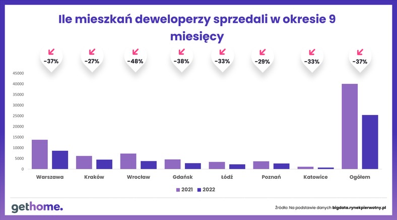 Coraz mniej mieszkań na przeciętną kieszeń