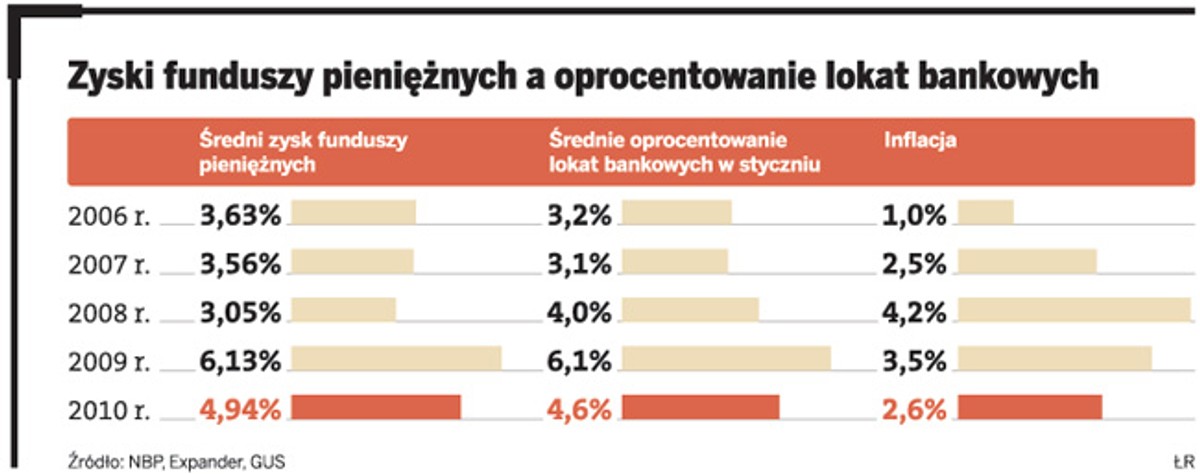 Zyski funduszy pieniężnych a oprocentowanie lokat bankowych
