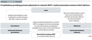Przykładowy przebieg procesu płatności w ramach MPP z wykorzystaniem numeru KSeF faktury