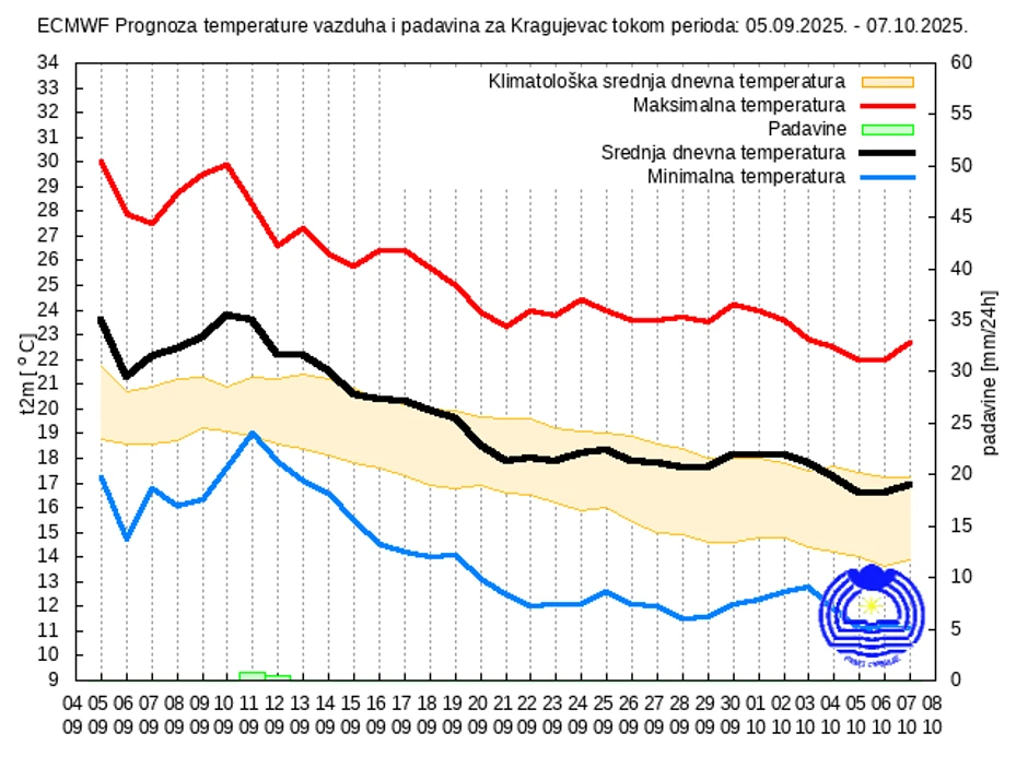 Mesečna prognoza za Kragujevac