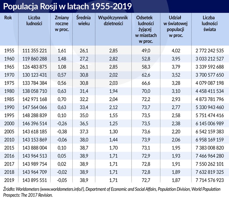 Populacja Rosji 1955-2019 (graf. Obserwator Fiansowy)