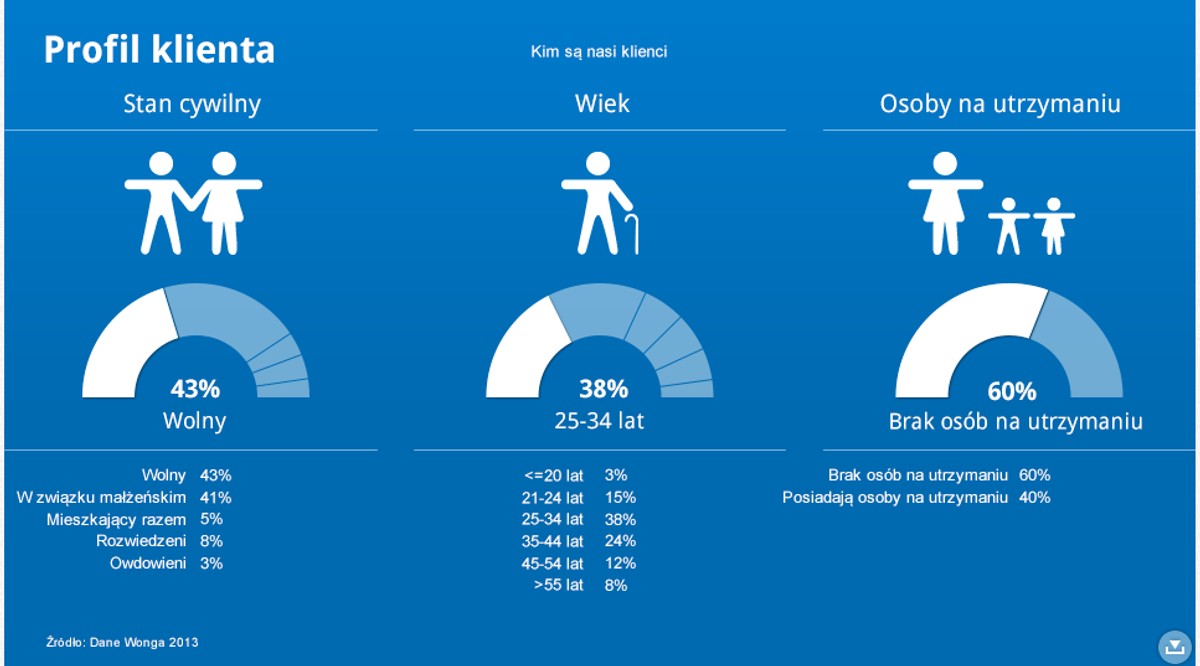 Profil klienta wonga