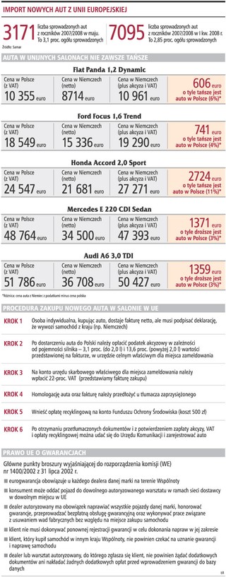 Nowe auto z zagranicy może nie mieć gwarancji