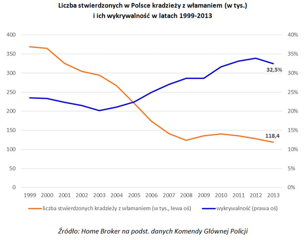 Liczba stwierdzonych w Polsce kradzieży z włamaniem (w tys.) i ich wykrywalność w latach 1999-2013