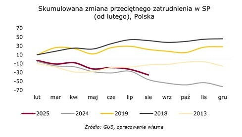 Zmiana przeciętnego wynagrodzenia, sierpień 2025
