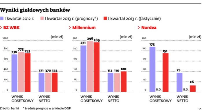 Wyniki giełdowych banków