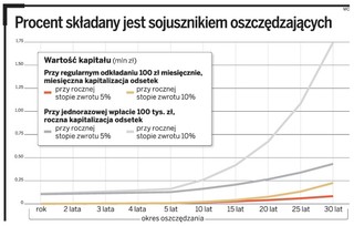 Jak dobrze skonstruować swój portfel emerytalny