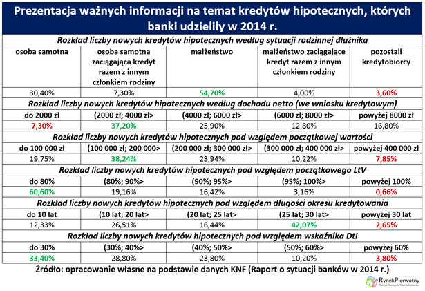 Prezentacja ważnych informacji na temat kredytów hipotecznych, których banki udzieliły w 2014 r.