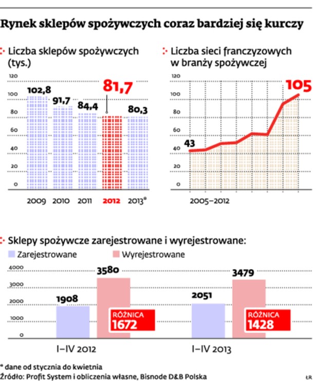 Rynek sklepów spożywczych coraz bardziej się kurczy