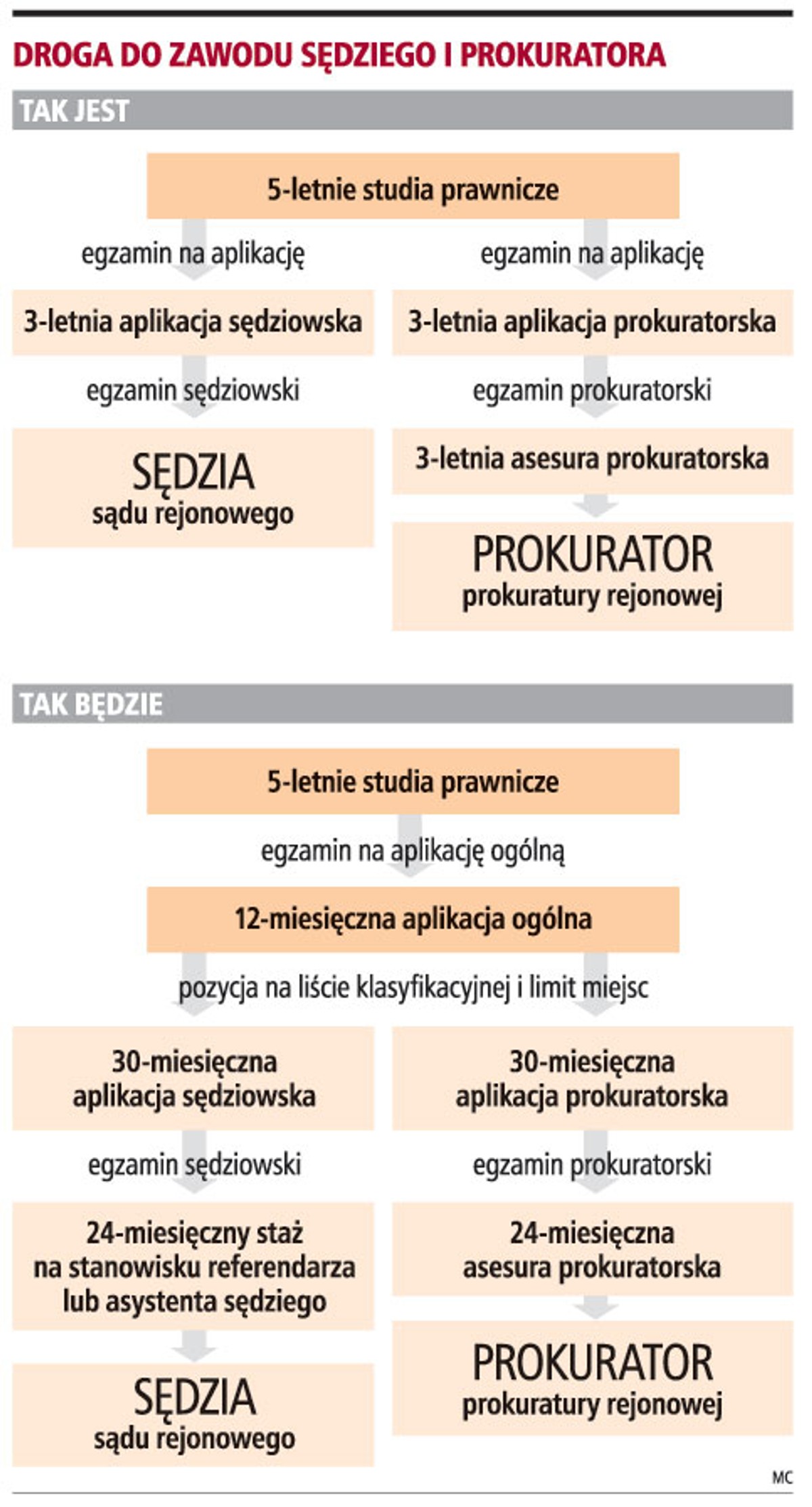 Droga do zawodu sędziego i prokuratora