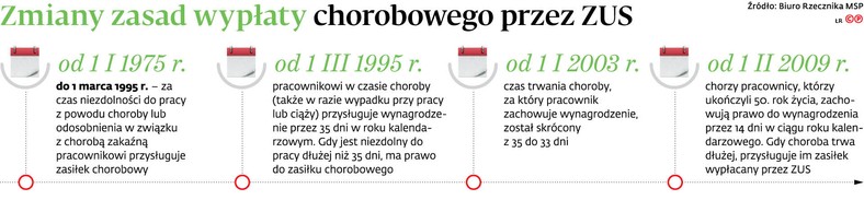 Zmiany zasad wypłaty chorobowego przez ZUS