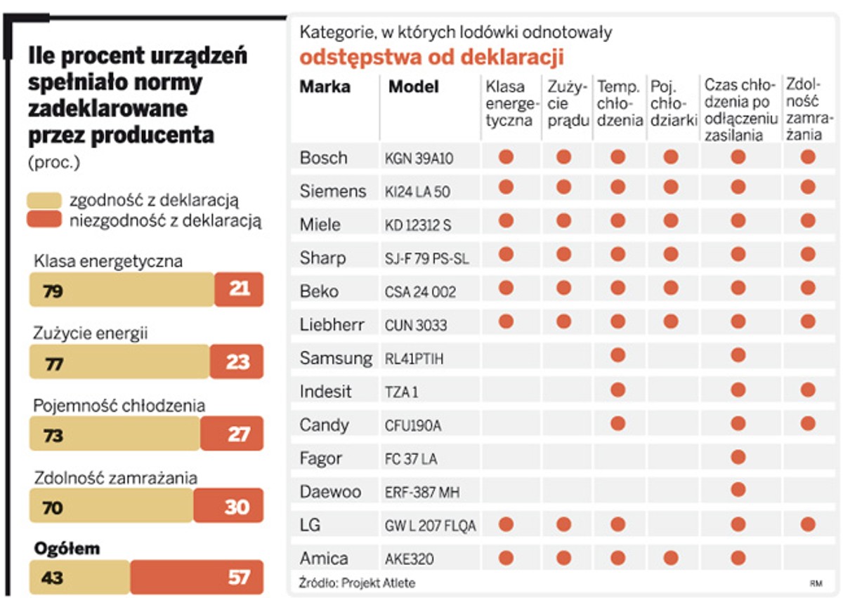 Ile procent urządzeń spełniało normy zadeklarowane przez producenta