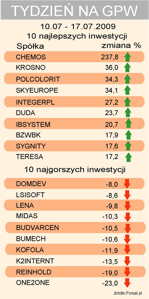 Tydzień na GPW 10-17.07.2009 spółki