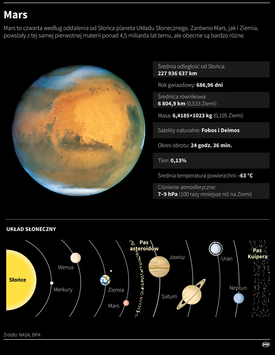 Mars - planeta układu słonecznego