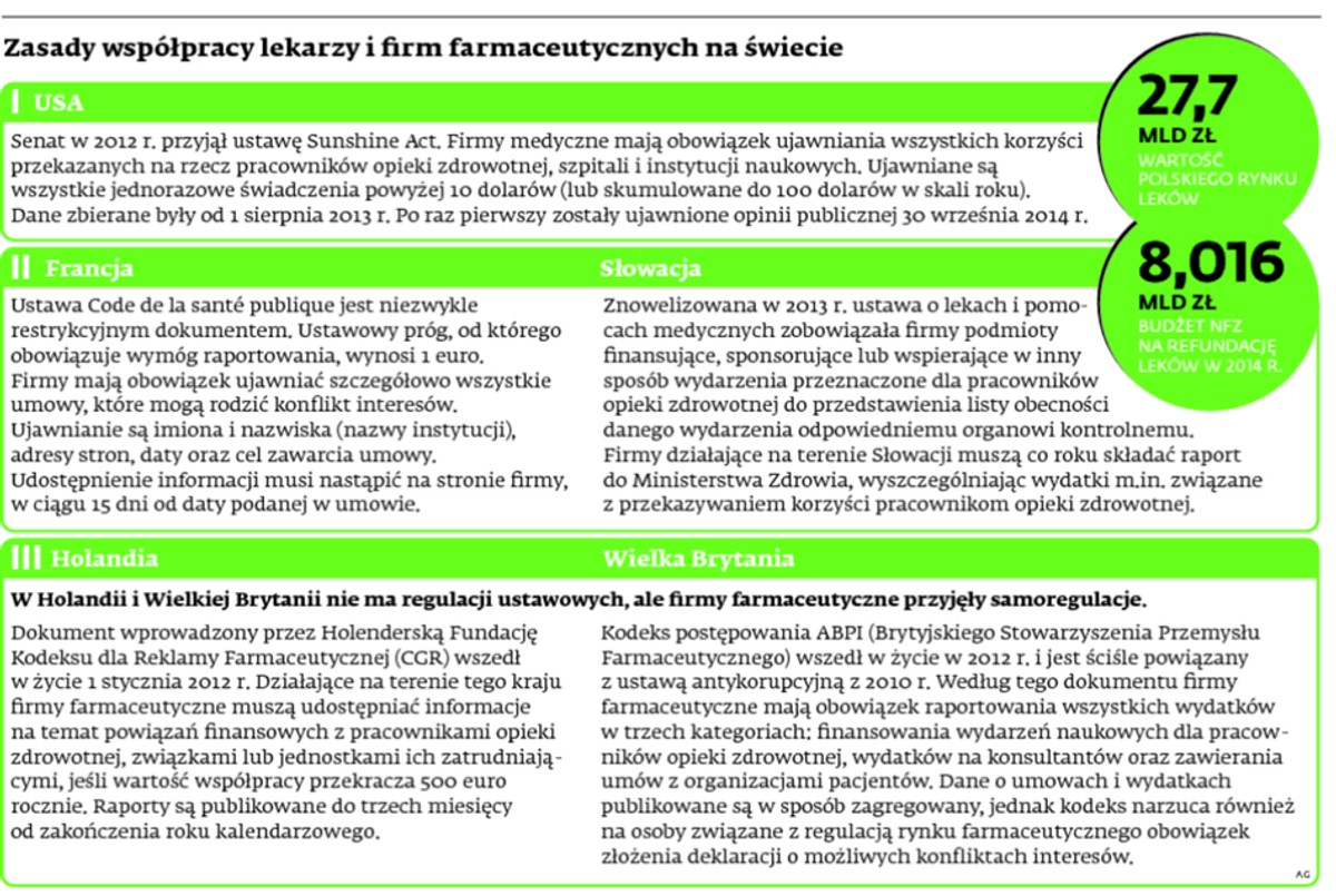 Zasady współpracy lekarzy i firm farmaceutycznych na świecie