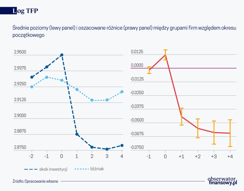 Log TFP (graf. Obserwator Finansowy)