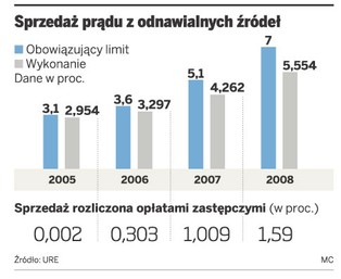 Brakuje prądu z odnawialnych źródeł