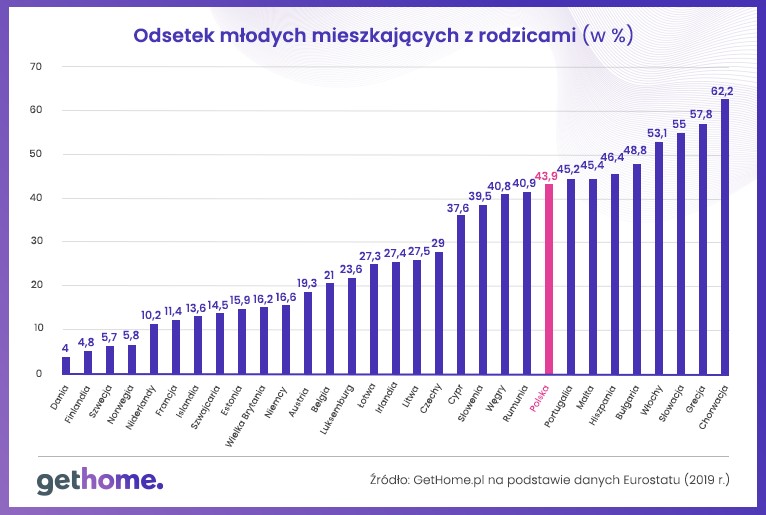 Odsetek młodych mieszkających z rodzicami