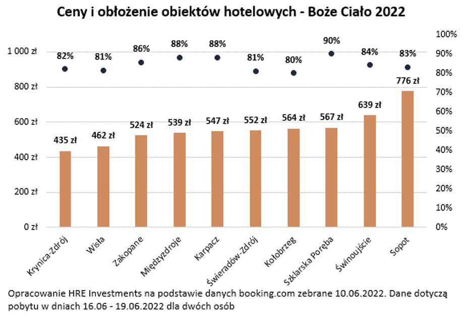 Obłożenie hoteli nie spada pomimo wyraźnego wzrostu cen.