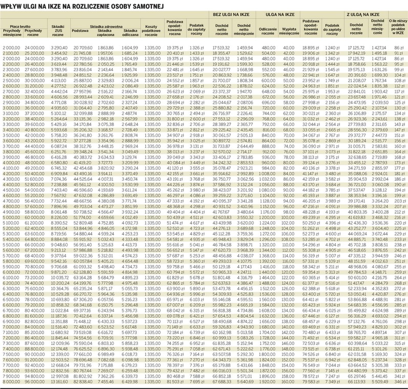 Wpływ ulgi na IKZE na rozliczenie osoby samotnej