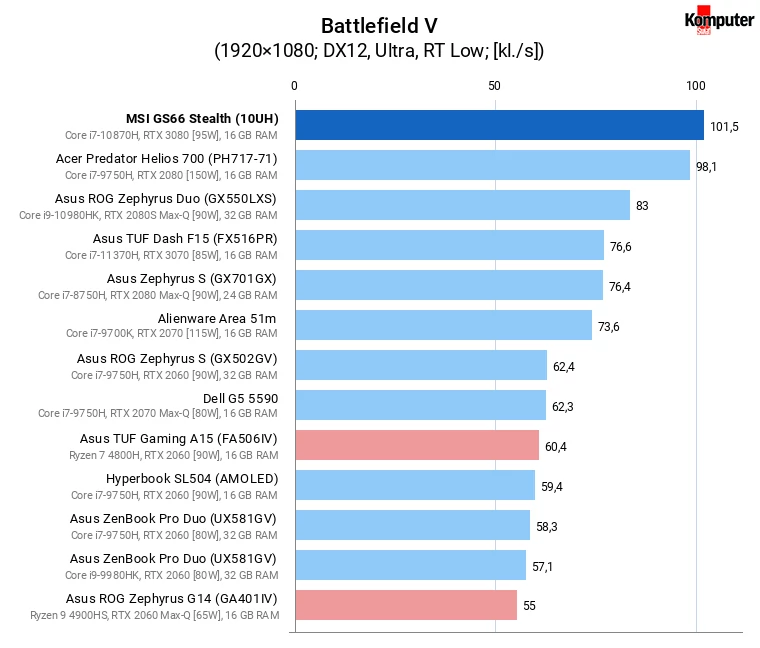 MSI GS66 Stealth (10UH) – Battlefield V RT Low