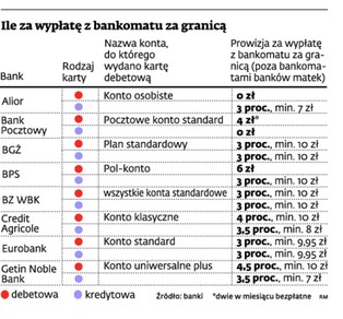 Za granicą korzystanie z karty kosztuje więcej