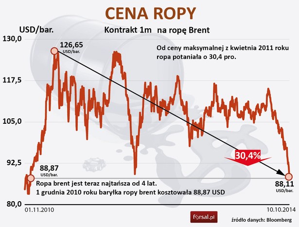 Ropa brent jest teraz najtańsza od 4 lat