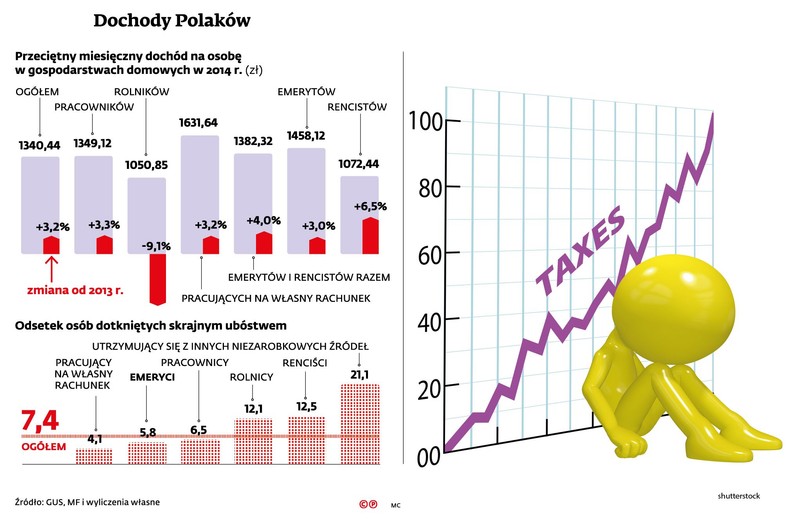 Dochody Polaków