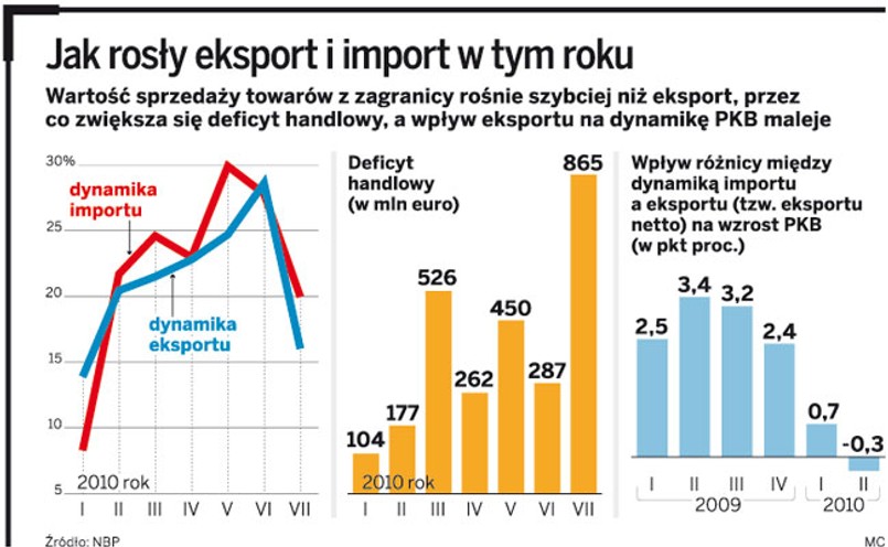 Jak rosły eksport i import w tym roku