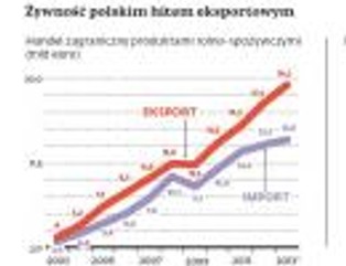 Polska stała się potęgą w eksporcie żywności. Sprzedaż bije nowe rekordy