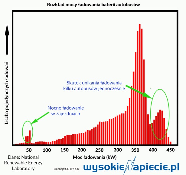 Rozkład mocy ładowania baterii autobusów