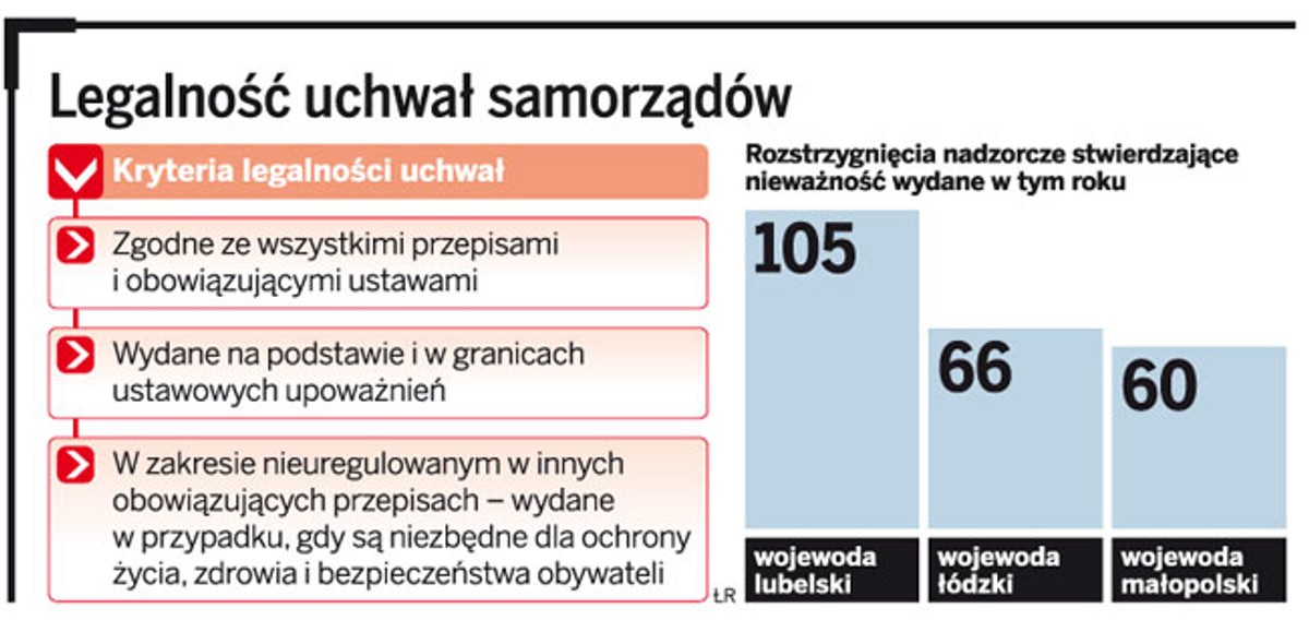 Legalność uchwał samorządów