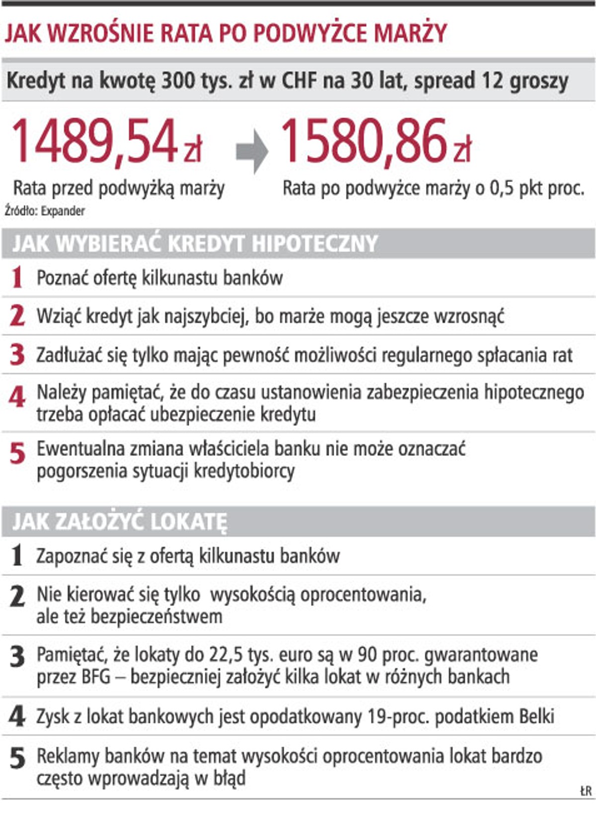Jak wzrośnie rata po podwyżce marży