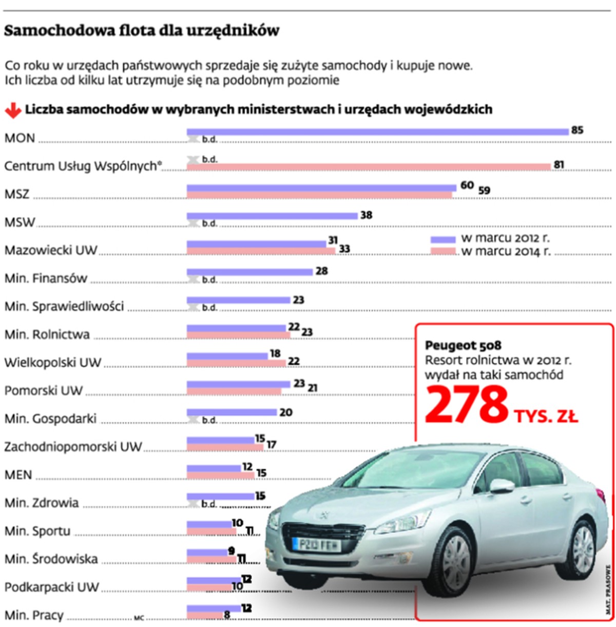 Samochodowa flota dla urzędników