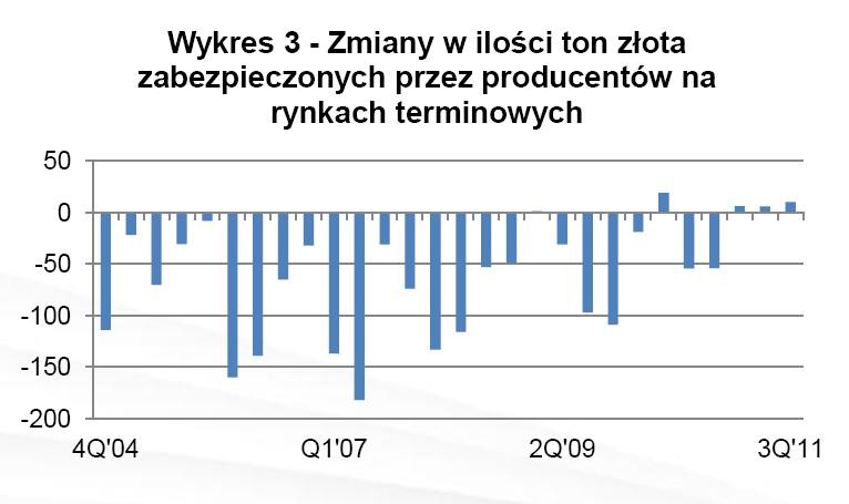 Zmiana w ilości ton złota zabezpieczenoych przez producentów na rynkach terminowych