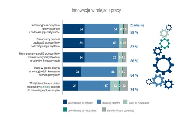 Po co nam innowacje w miejscu pracy