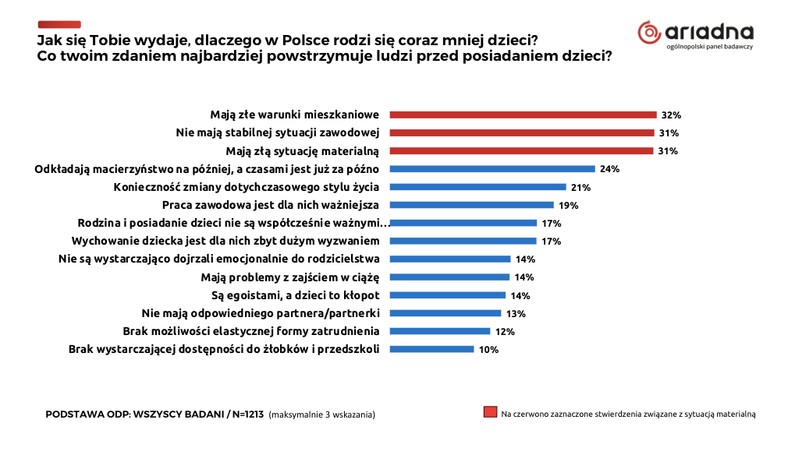 Dlaczego Polacy nie mają dzieci?