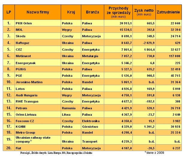 20 największych firm w Europie Środkowo-Wschodniej w 2010 r.